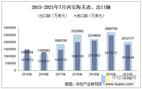 2014-2021年西安市（收发货人所在地）进出口总额及进出口差额统计分析 - 知乎