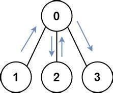 847. Shortest Path Visiting All Nodes - Hard | DSA Corner | Talentd