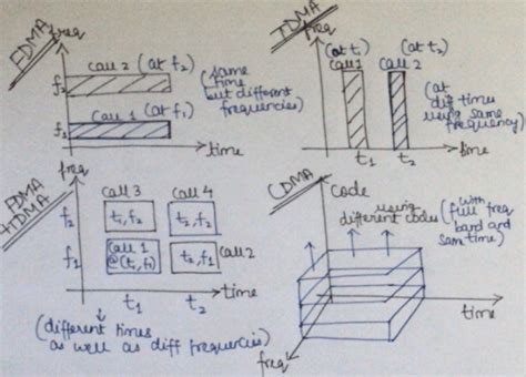 Image result for CDMA Multiple Access Diagram
