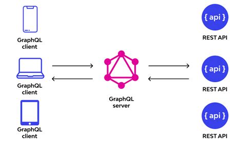 Image result for Graphql API Spec Sheet