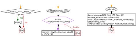 Image result for Example of Python Memory Data