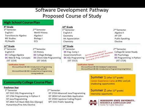 Course Options 的图像结果