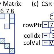 Image result for Algorithm for Sparse Matrix of Addition