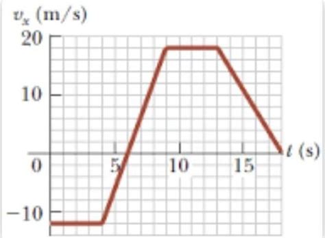 Explain velocity time graph with example. Also explain the type of ...
