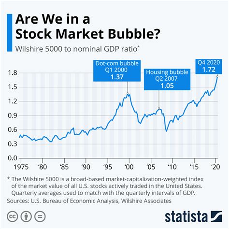 What Is A Market Bubble at Emily Marsh blog