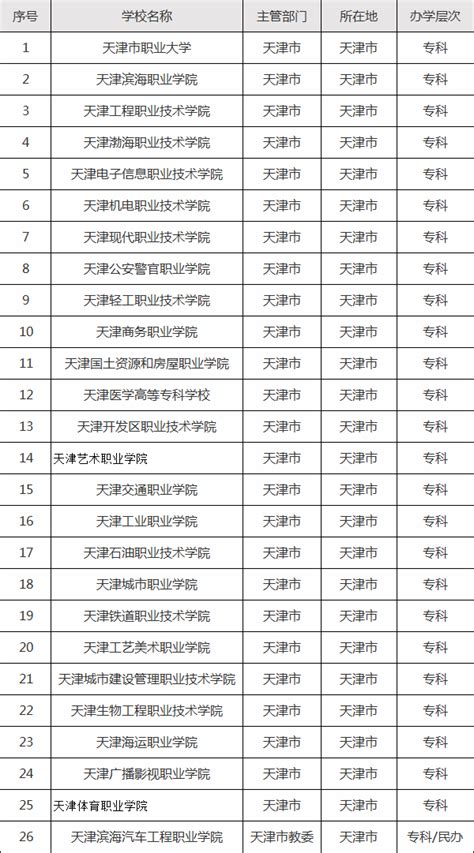 天津公办大专学校排名2024最新排行(名单整理)