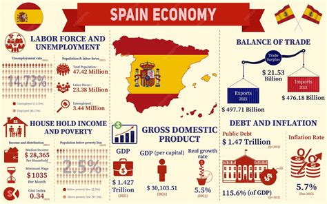 Premium Vector | Spain Economy Infographic, Economic Statistics Data Of ...