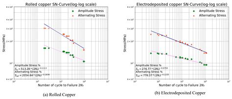 Comparison of Tensile and Fatigue Properties of Copper Thin Film ...