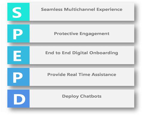 How can Customer Experience be improved in Digital Banking? Enterslice