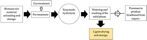 Improvement of Warm-Mix Asphalt Concrete Performance with Lignin ...