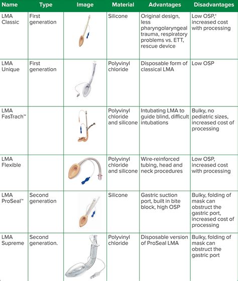 Laryngeal Mask Airway Guidance at Christy Redfield blog