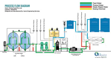 Process Flow Control System 的图像结果