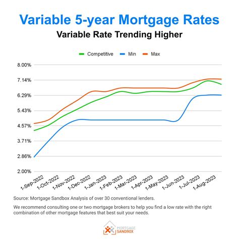 The state of mortgage rates in Canada — Mortgage Sandbox