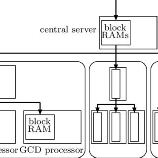 Image result for GCD Processor Architecture
