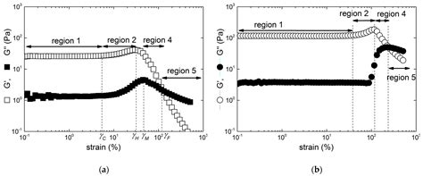 Viscoelastic Reversibility of Carrageenan Hydrogels under Large ...