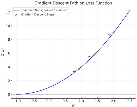Image result for Gradient 1