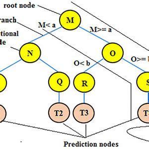 Image result for Simple Linear Regression Tree
