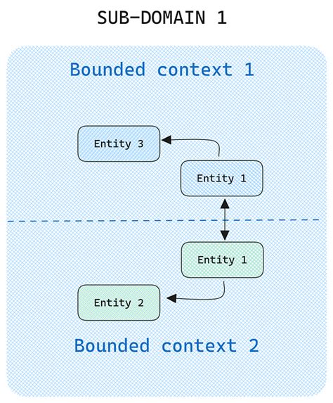 Image result for DDD Programming
