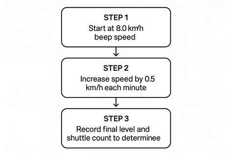 Image result for Shuttle Run Test Tips