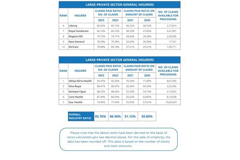 Best insurance company in India? 90% claims settled each by Aditya ...
