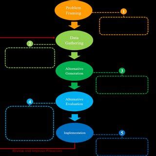 Decision Making Process Model 的图像结果
