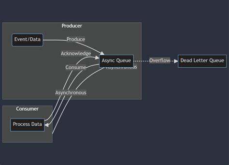 Image result for Async Parallel Queue