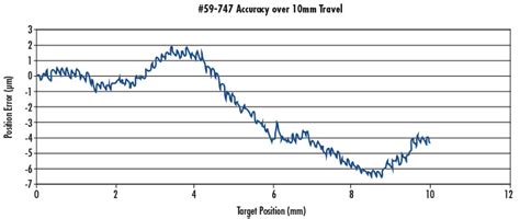 Understanding Error Sources in Precision Positioning