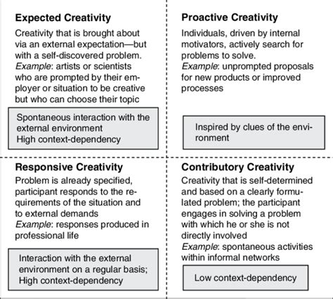 Different Types of Creativity 的图像结果