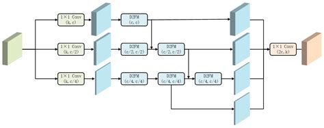 Exploiting a Deformable and Dilated Feature Fusion Module for Object ...