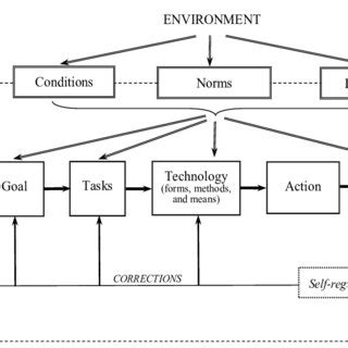 Image result for Structured Activity