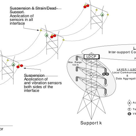 Image result for Multi Sensor Transmission Line