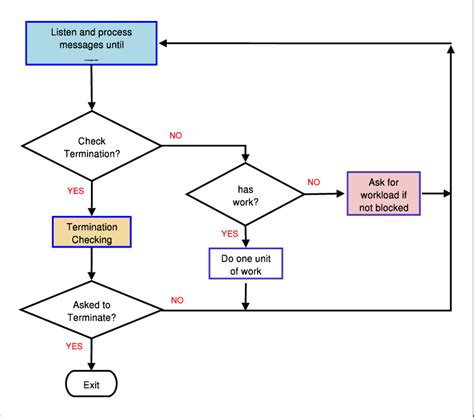 Image result for Definition of Work Task