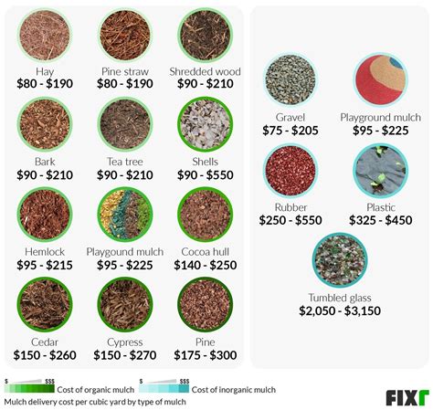 2021 Mulch Delivery Cost | Truckload of Mulch Delivered Cost