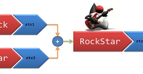 Image result for How to Concatenate Int Values to String Variable in Java