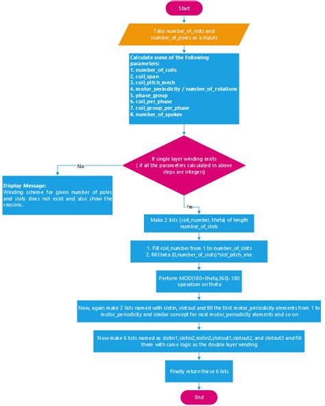 Image result for Chutes and Ladders Flow Chart Flowgorithm Example