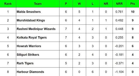 Bengal Pro T20 League 2024 Points Table: Updated Standings after ...
