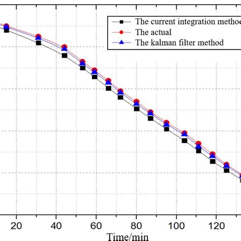 Image result for Kalman Filter Method