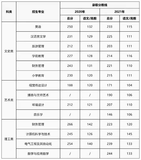 2020-2021年咸阳师范学院专升本录取分数线-库课专升本