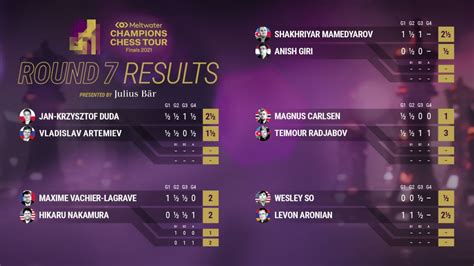 Magnus Carlsen clinches Meltwater Champions Chess Tour with two rounds ...