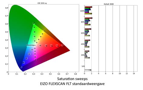 Eizo FlexScan FLT Review - Tweakers
