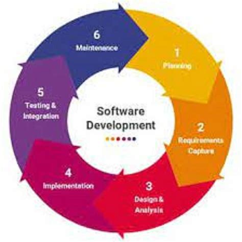Image result for Software Development Tutorials