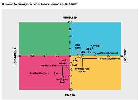 Americans believe two-thirds of news on social media is misinformation ...