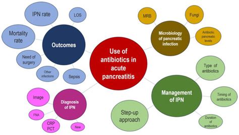 Appropriate Use of Antibiotics in Acute Pancreatitis: A Scoping Review