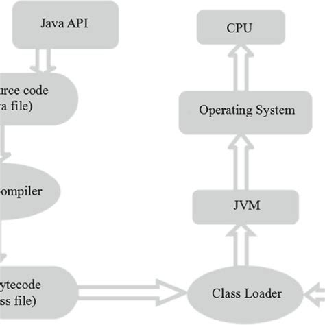 Image result for Java Execution Diagram