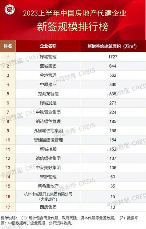 2021中国房地产品牌价值排行榜 中国房地产企业排名100强 - 知乎