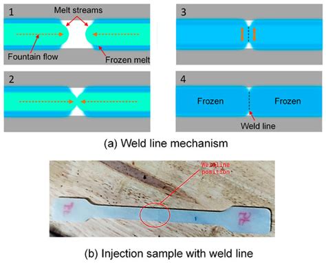 Weld Line Strength of Polyamide Fiberglass Composite at Different ...