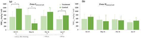The Short-Term Effects of Heavy Thinning on Selected Soil Carbon Pools ...