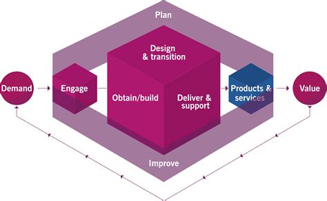ITIL Service Delivery Framework 的图像结果