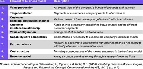 Business Model Elements 的图像结果