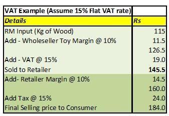How is VAT Imposed in India?
